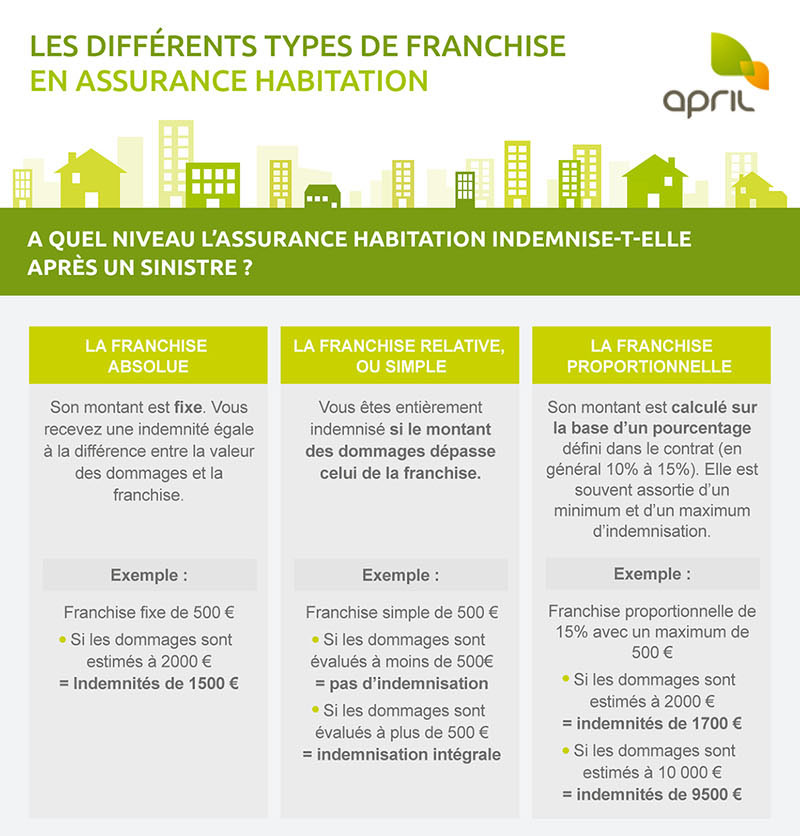 Apri mrh dataviz les differents types de franchise en assurance habitation 1