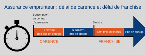 Delai de carence et delai de franchise