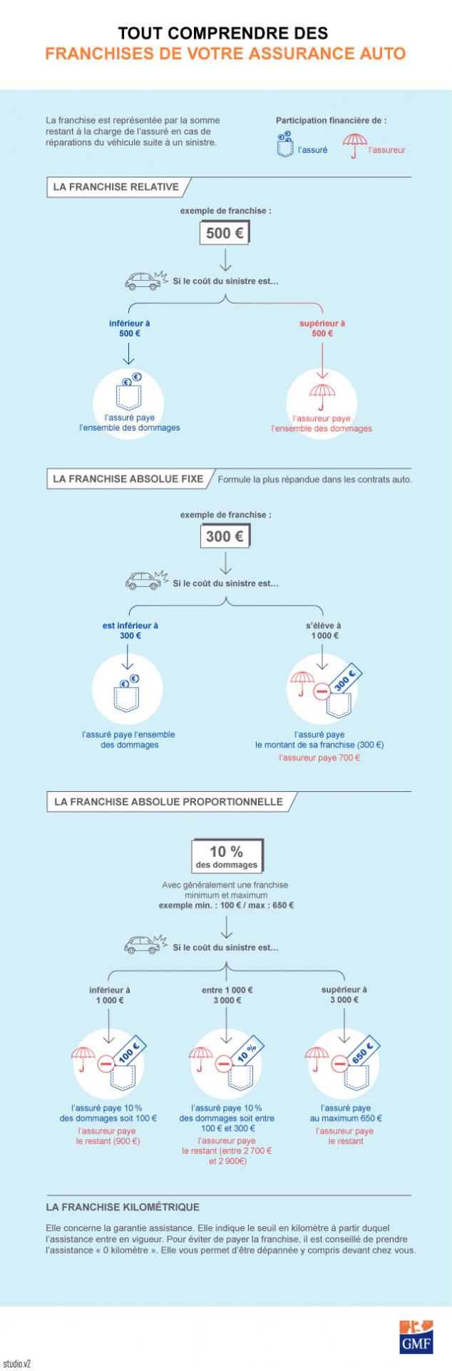 Infographie franchises dauo gmf